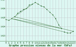 Courbe de la pression atmosphrique pour Orlans (45)