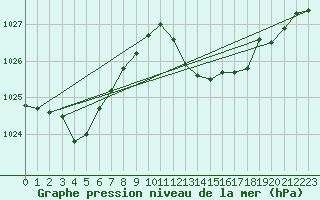 Courbe de la pression atmosphrique pour Badajoz / Talavera La Real