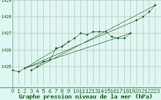 Courbe de la pression atmosphrique pour Alfeld