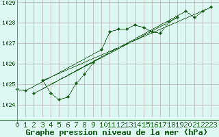 Courbe de la pression atmosphrique pour Pointe de Chassiron (17)