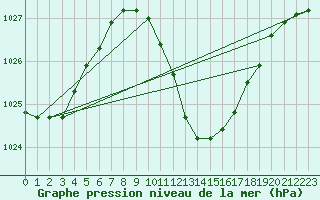 Courbe de la pression atmosphrique pour Mhling