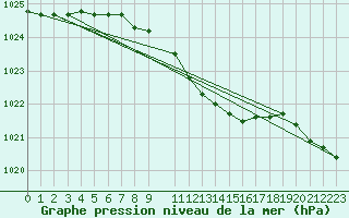 Courbe de la pression atmosphrique pour Sotkami Kuolaniemi