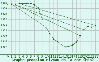 Courbe de la pression atmosphrique pour Cevio (Sw)