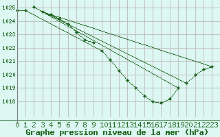 Courbe de la pression atmosphrique pour Jeloy Island