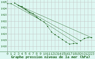 Courbe de la pression atmosphrique pour Multia Karhila