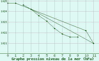 Courbe de la pression atmosphrique pour Neuquen Aerodrome