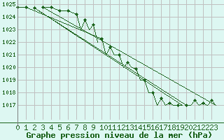 Courbe de la pression atmosphrique pour Yeovilton
