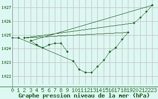 Courbe de la pression atmosphrique pour Narva