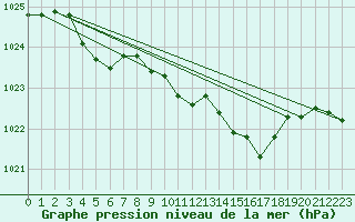 Courbe de la pression atmosphrique pour Langres (52) 
