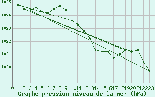 Courbe de la pression atmosphrique pour Stuttgart / Schnarrenberg