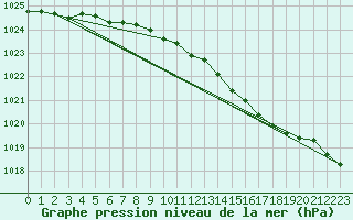 Courbe de la pression atmosphrique pour Lerwick