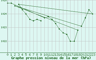 Courbe de la pression atmosphrique pour Rochefort Saint-Agnant (17)