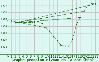 Courbe de la pression atmosphrique pour Dagali