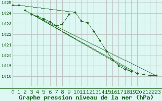 Courbe de la pression atmosphrique pour Jan (Esp)