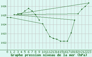 Courbe de la pression atmosphrique pour Interlaken