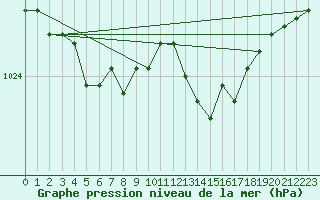 Courbe de la pression atmosphrique pour Bard (42)