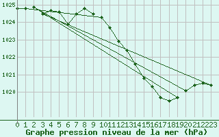 Courbe de la pression atmosphrique pour La Beaume (05)