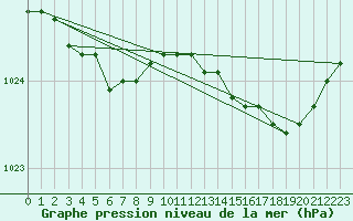 Courbe de la pression atmosphrique pour Jabbeke (Be)