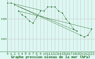 Courbe de la pression atmosphrique pour Ploumanac
