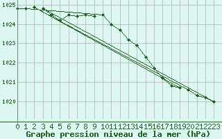 Courbe de la pression atmosphrique pour Pembrey Sands