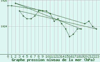 Courbe de la pression atmosphrique pour Glenanne