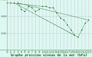 Courbe de la pression atmosphrique pour Lasne (Be)