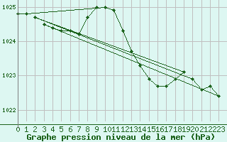 Courbe de la pression atmosphrique pour Renwez (08)