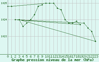 Courbe de la pression atmosphrique pour Mazinghem (62)