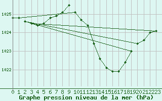 Courbe de la pression atmosphrique pour Albi (81)