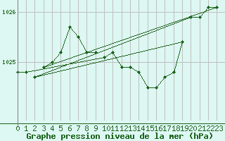 Courbe de la pression atmosphrique pour Raciborz