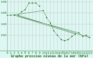 Courbe de la pression atmosphrique pour Sombor