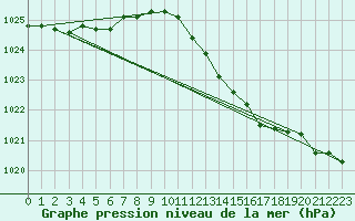 Courbe de la pression atmosphrique pour Sandillon (45)