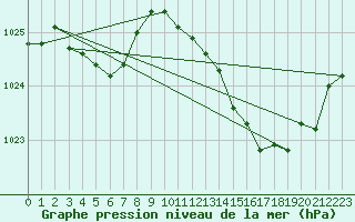 Courbe de la pression atmosphrique pour Estoher (66)