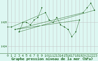 Courbe de la pression atmosphrique pour Luedenscheid