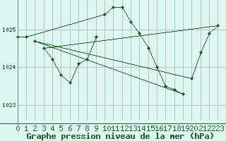 Courbe de la pression atmosphrique pour Ile Rousse (2B)