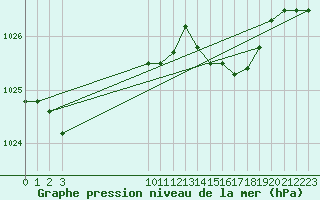 Courbe de la pression atmosphrique pour Dolembreux (Be)