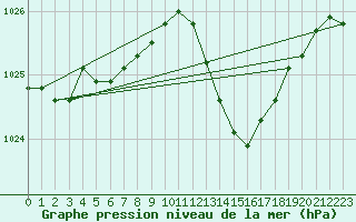 Courbe de la pression atmosphrique pour Carrion de Calatrava (Esp)