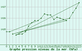 Courbe de la pression atmosphrique pour Sgur-le-Chteau (19)