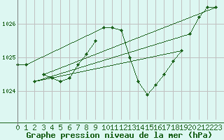 Courbe de la pression atmosphrique pour Leucate (11)