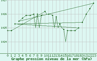 Courbe de la pression atmosphrique pour Casement Aerodrome