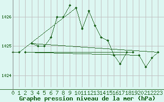 Courbe de la pression atmosphrique pour Cap de la Hve (76)