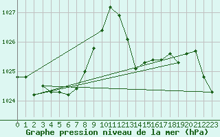 Courbe de la pression atmosphrique pour La Beaume (05)