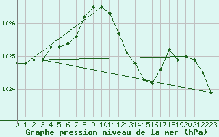 Courbe de la pression atmosphrique pour Marnitz