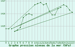 Courbe de la pression atmosphrique pour Platforme D15-fa-1 Sea