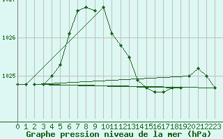 Courbe de la pression atmosphrique pour Decimomannu