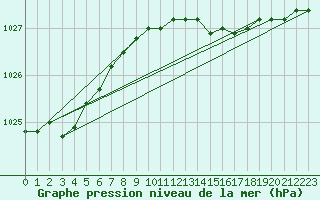 Courbe de la pression atmosphrique pour Vindebaek Kyst