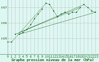 Courbe de la pression atmosphrique pour Voorschoten