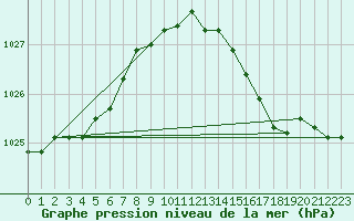 Courbe de la pression atmosphrique pour Milford Haven