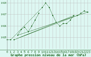 Courbe de la pression atmosphrique pour Berson (33)