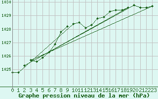 Courbe de la pression atmosphrique pour Doberlug-Kirchhain